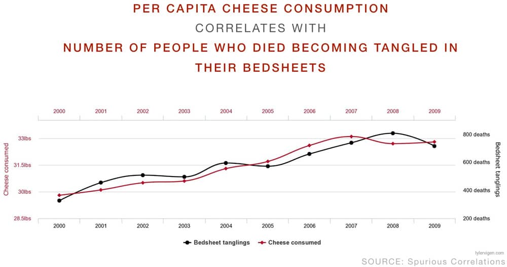 Correlation does not equal causation - bedsheets