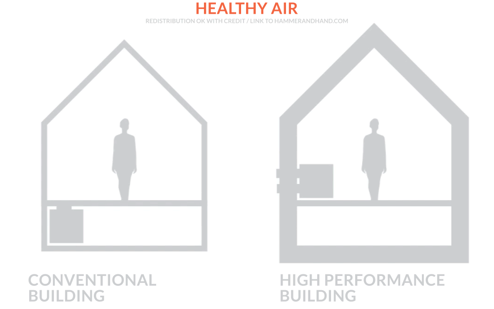 Healthy Air | Hammer & Hand
