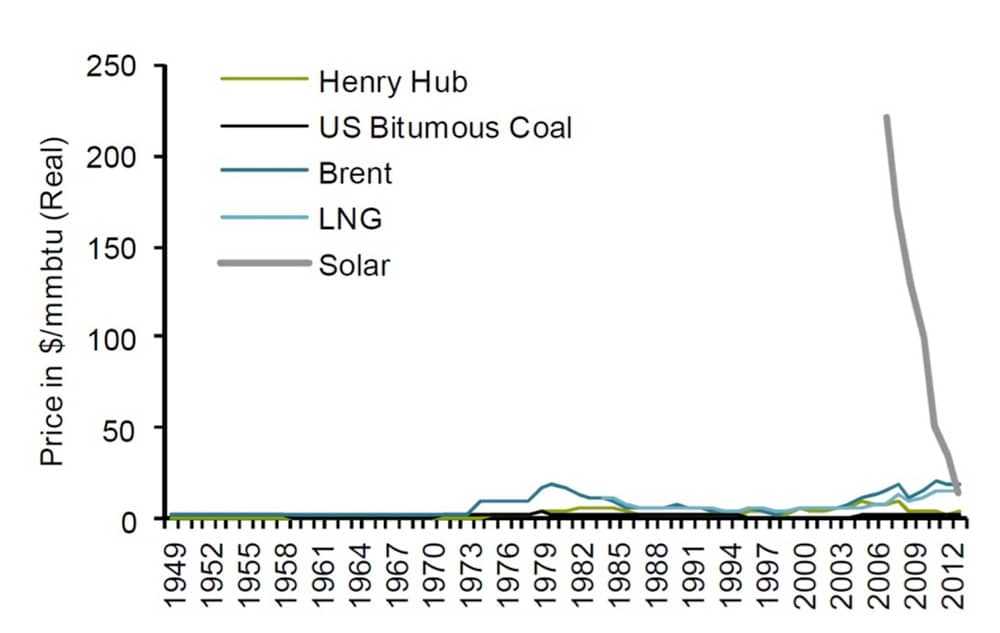 Sanford Bernsteins shares a Black Swan event for fossil fuels and solar energy
