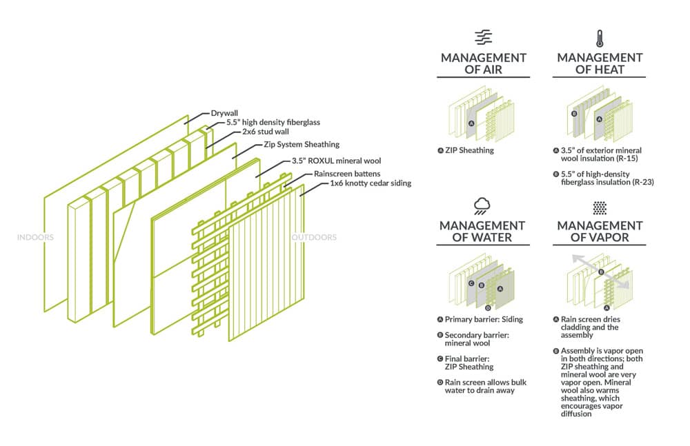 Madrona Passive House wall assembly analysis