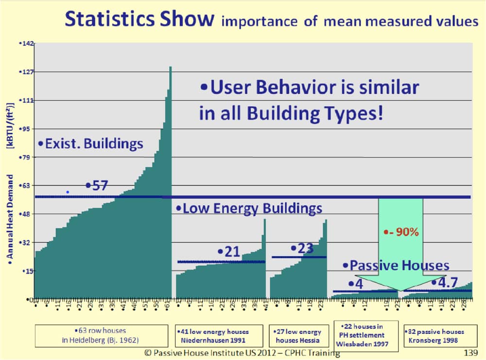 Passive House and User Behavior
