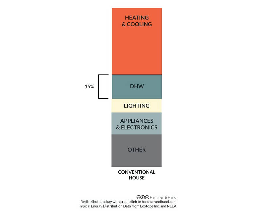 Improved DHW in Whole House Energy Distribution