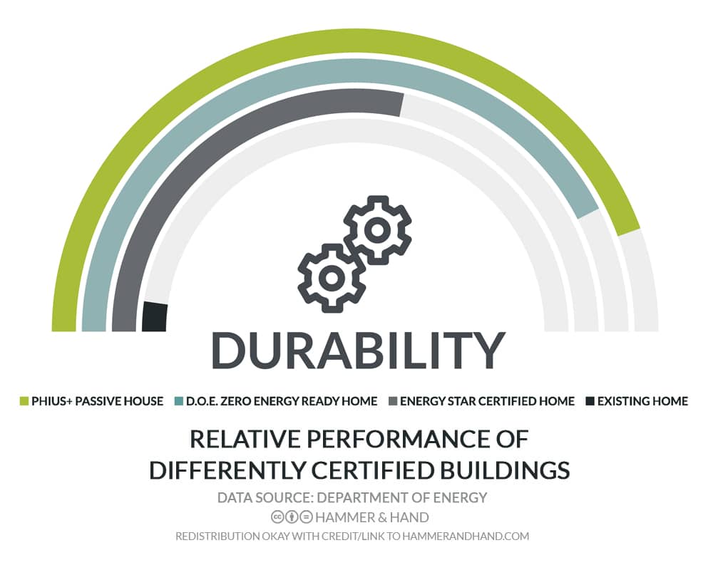 Durability and High Performance Building | Hammer & Hand