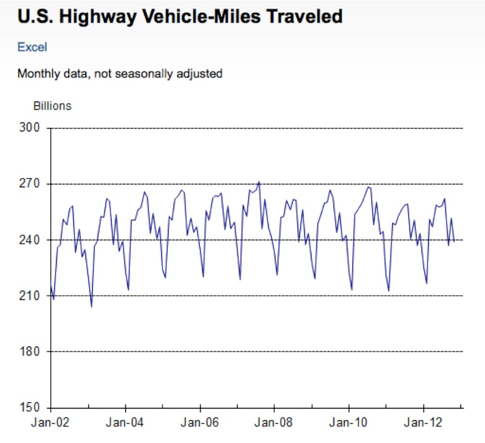 US Highway Vehicle-Miles Traveled