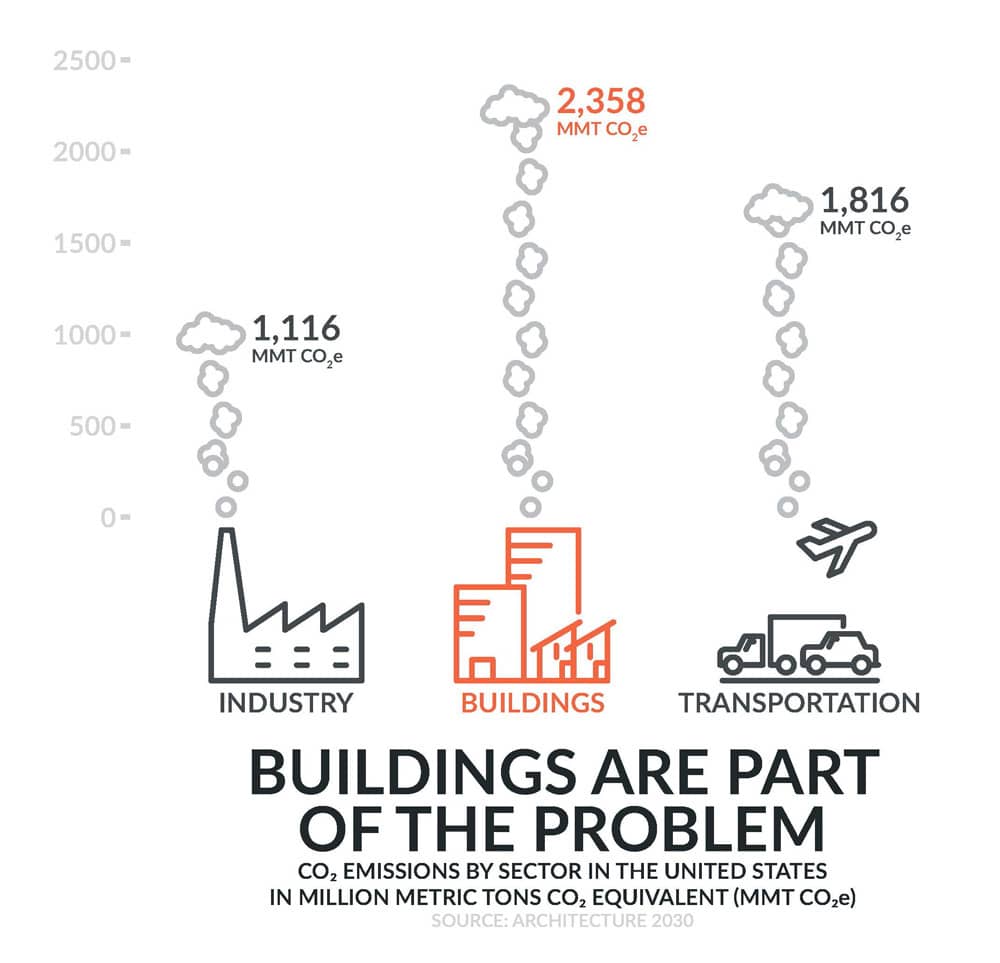 Buildings are part of the climate problem