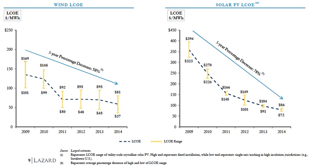 wind and solar LCOE
