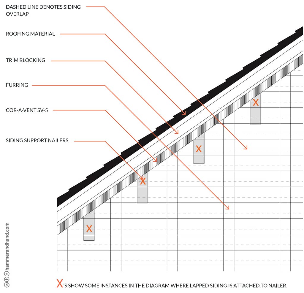 Gable Ends | Best Practices Manual | Hammer & Hand