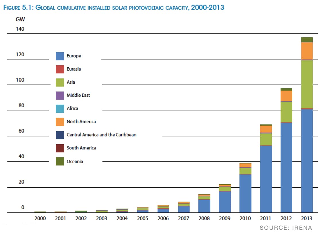 Growth in global solar deployment, according to IRENA