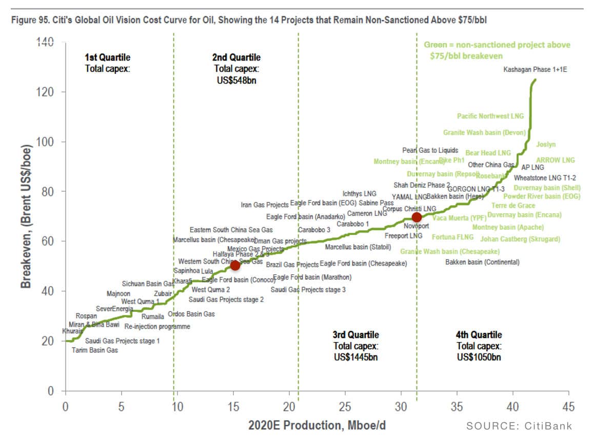 Cost curve of oil, by Citi