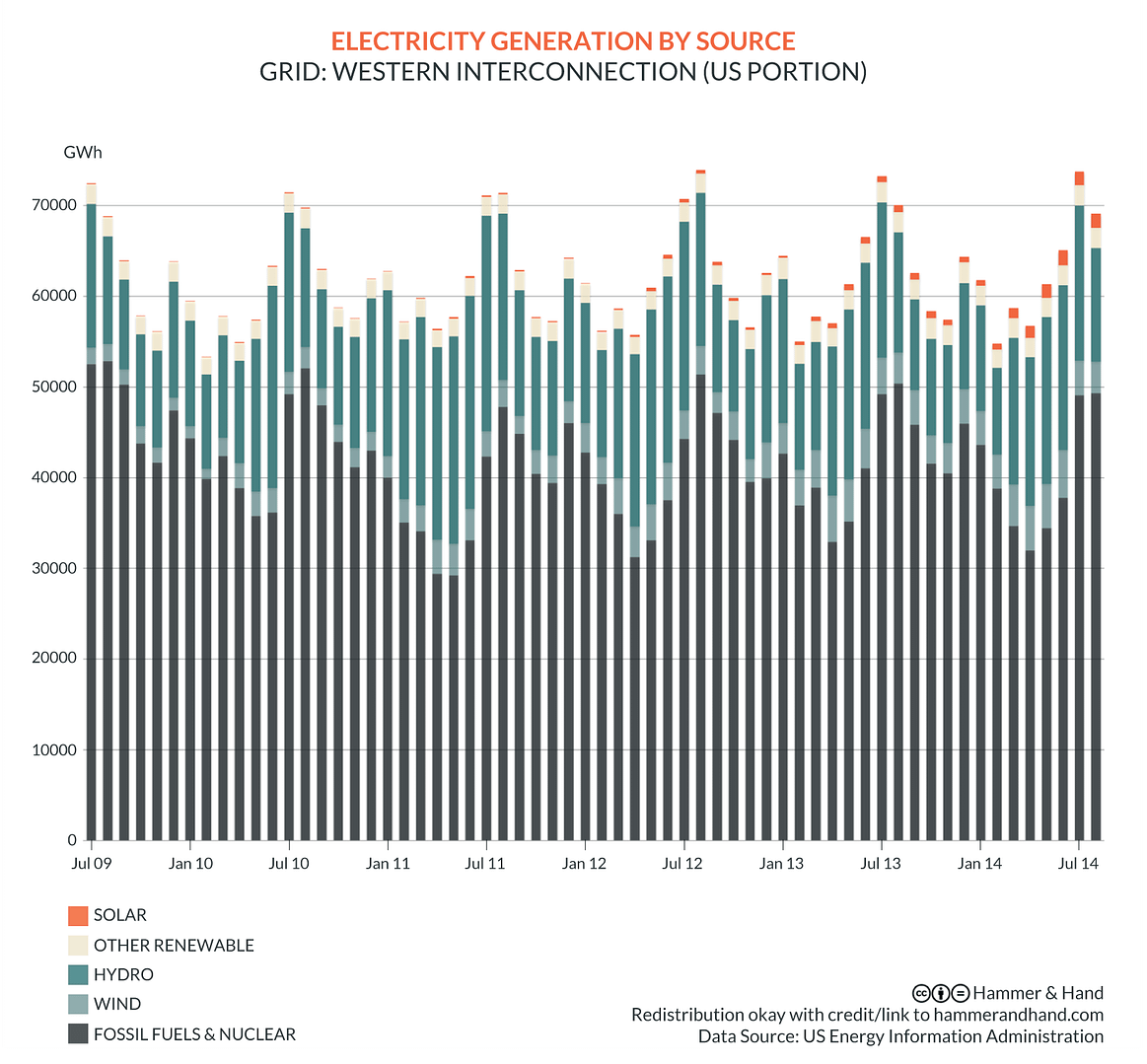 Grid Generation Source Chart | Hammer & Hand