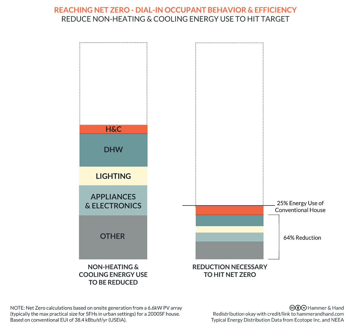 Reaching Net Zero - occupant behavior and efficiency