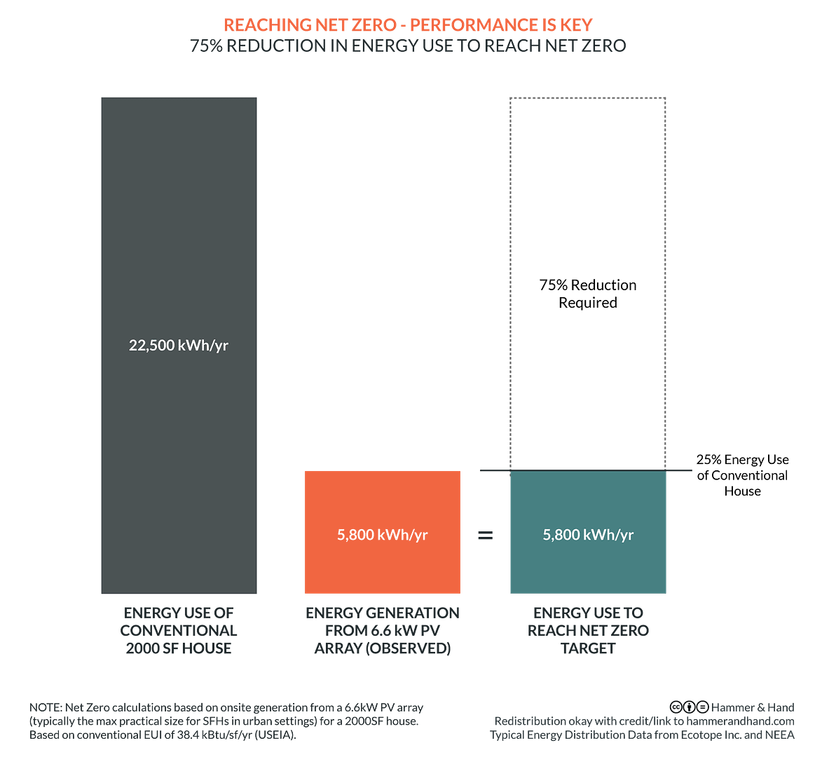 Net Zero Energy Building Math