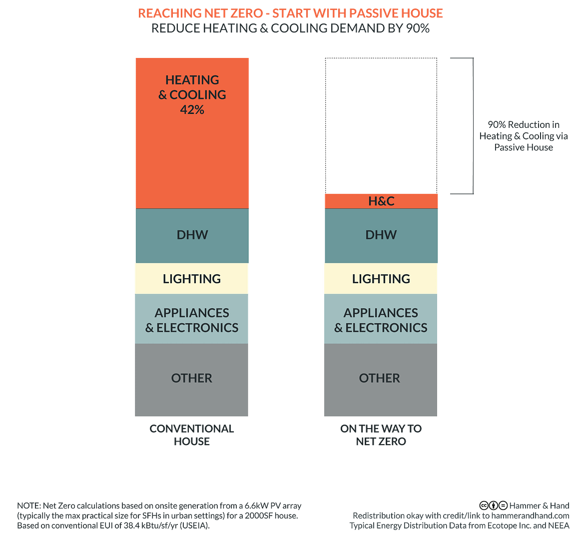 Reaching Net Zero - reduce heating and cooling load via Passive House