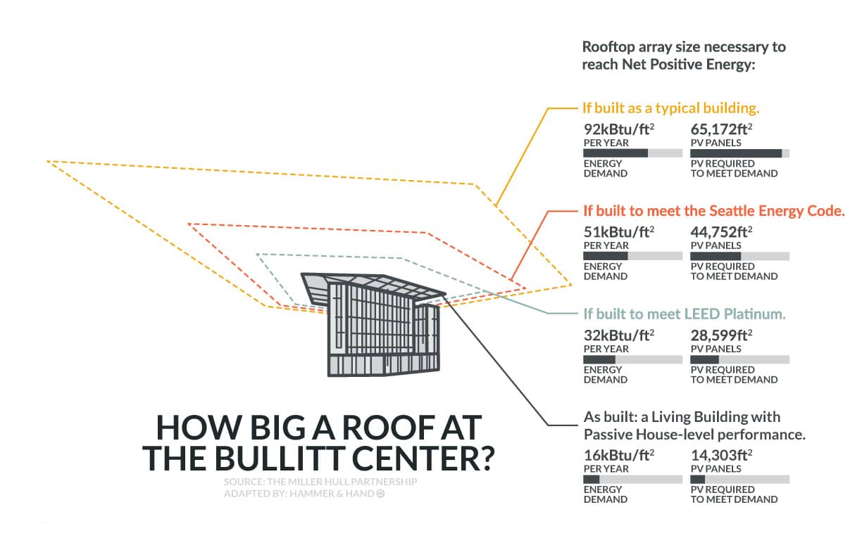 Bullitt Center solar array and net positive energy building
