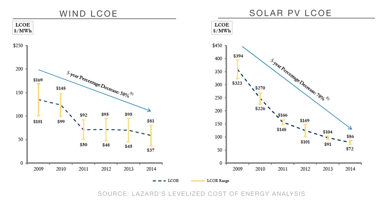 Levelized cost of energy for wind and solar, according to Lazard