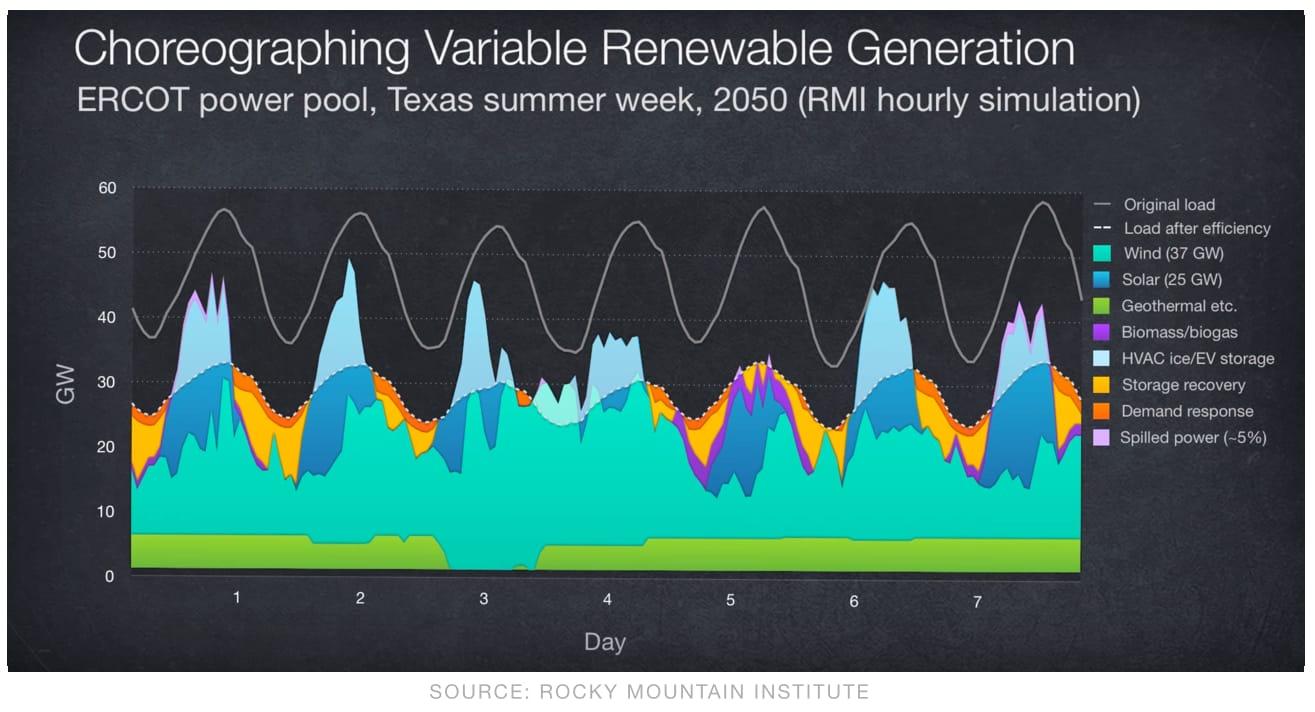 Rocky Mountain Institute: efficiency makes green grid practical