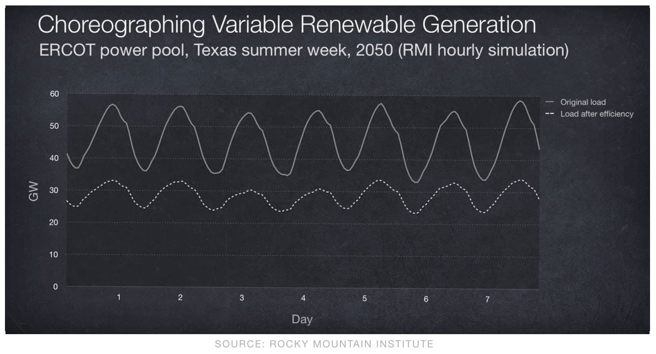 Rocky Mountain Institute graph showing impact of energy efficiency on grid demand