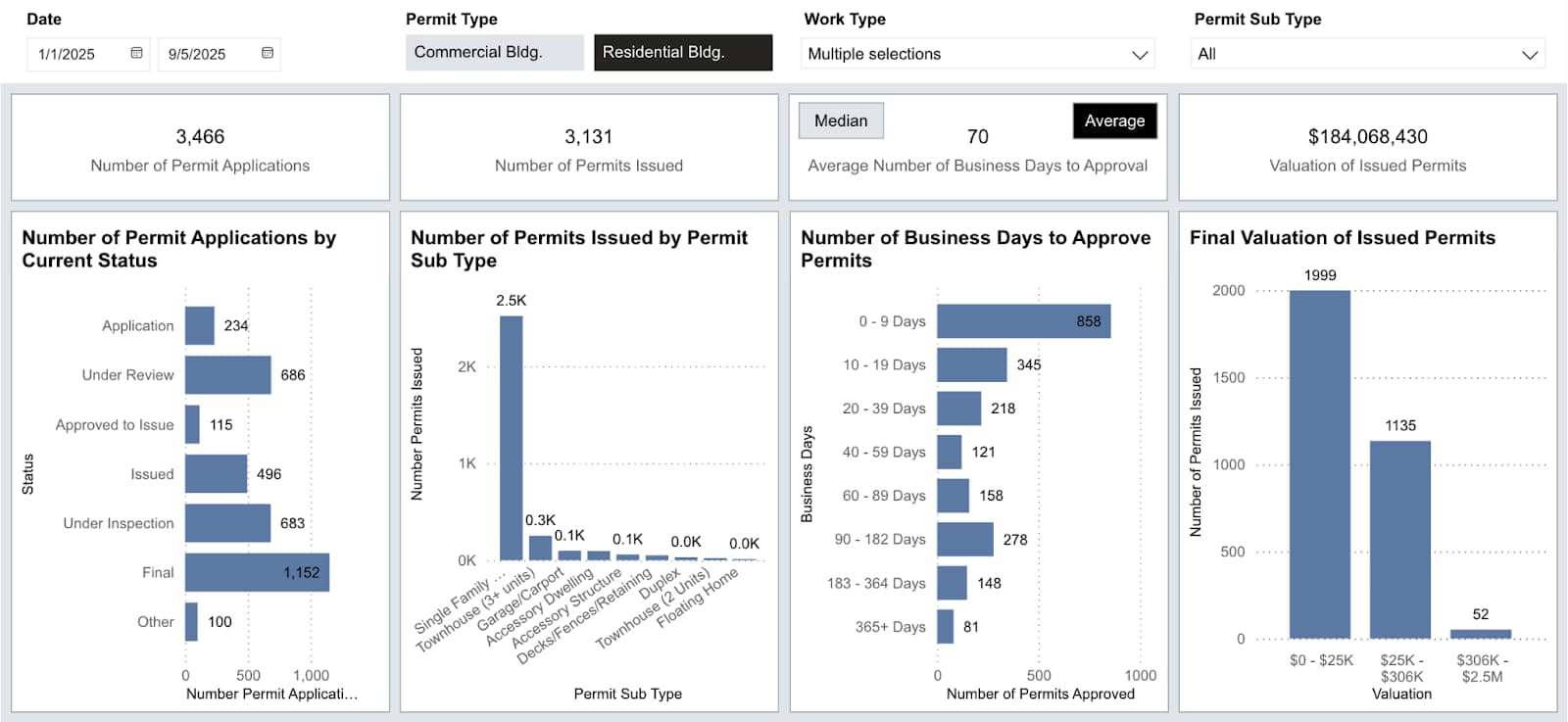 Portland Construction Permits - Source: City of Portland Power BI Dashboard