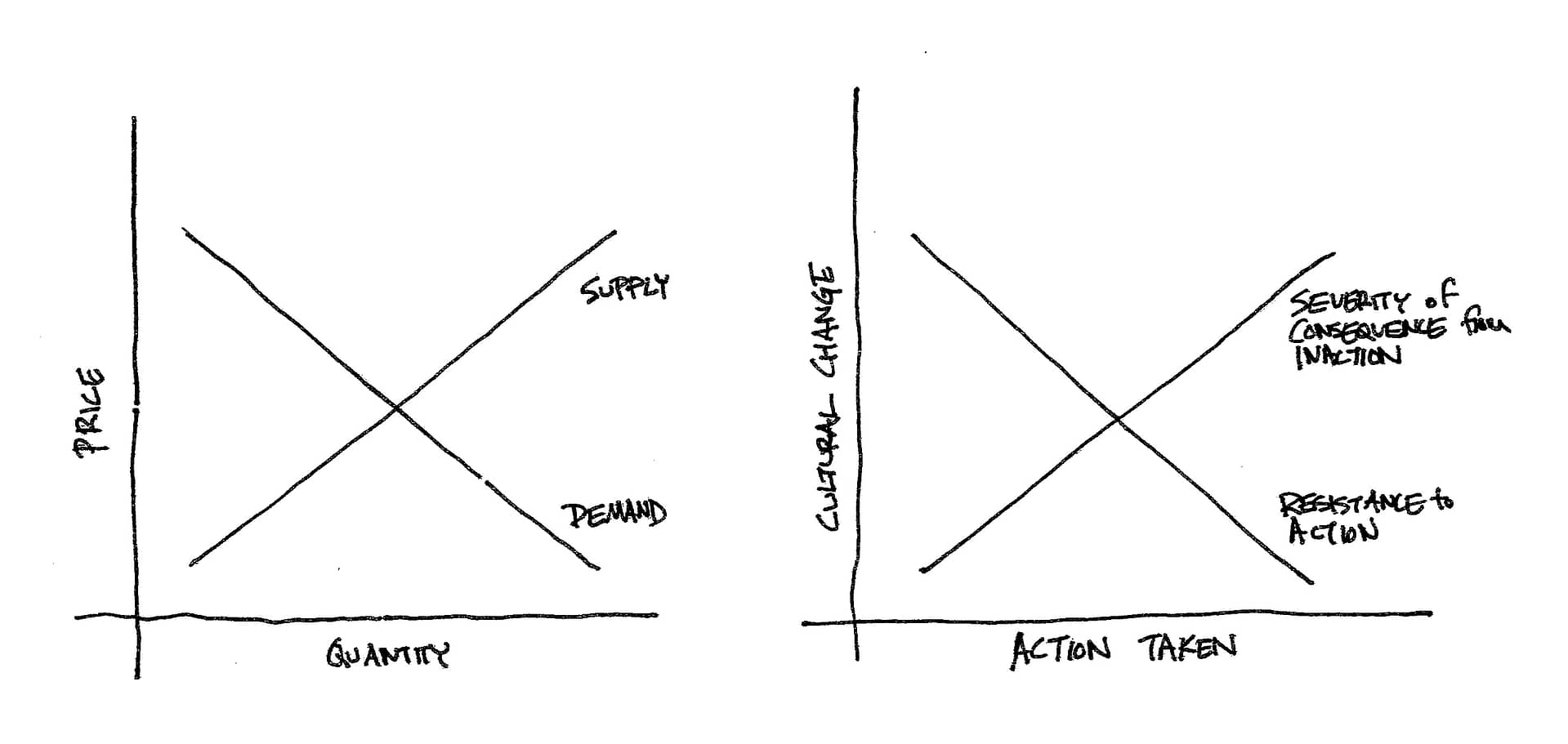 Supply and demand graph applied to climate action