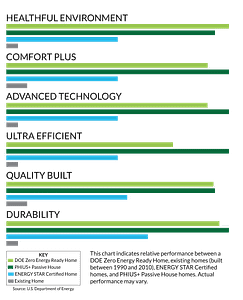 DOE Zero Energy Ready Home and PHIUS+ chart