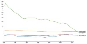 Dropping solar prices to disrupt fossil fuels