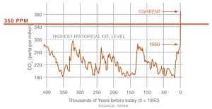 CO2 PPM