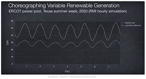 Rocky Mountain Institute graph showing impact of energy efficiency on grid demand