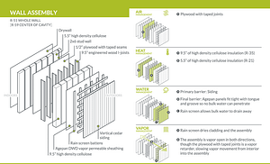 Pumpkin Ridge Passive House wall assembly, cc Hammer & Hand