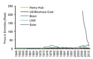 Sanford Bernstein: Solar energy prices dropping