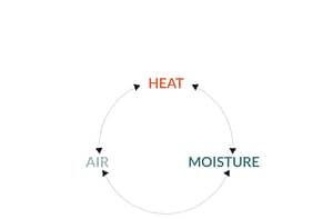 Heat Air Moisture (HAM) illustration
