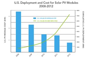 US Deployment and Cost for Solar PV Modules