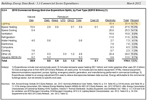 Commercial Buildings Energy Use