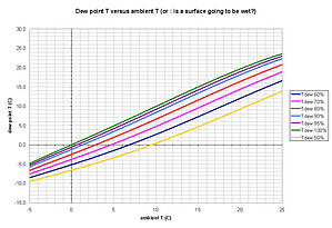 Dew Point graph from CTIO