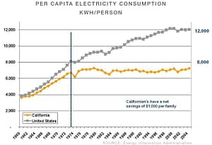 US v California per capita electricty use