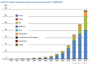 Growth in global solar deployment, according to IRENA