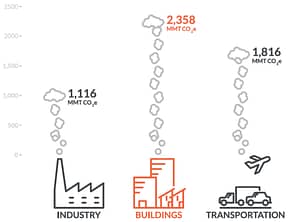 Buildings as part of the climate problem