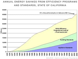 California Energy Efficiency Programs