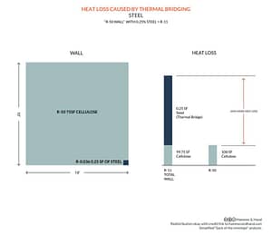 Heat Loss Diagram Steel Beam Thermal Bridge | Hammer & Hand