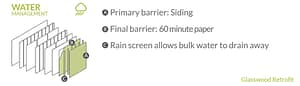 Glasswood Retrofit Water Management | Hammer & Hand