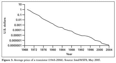 Moore's Law and price of transistors