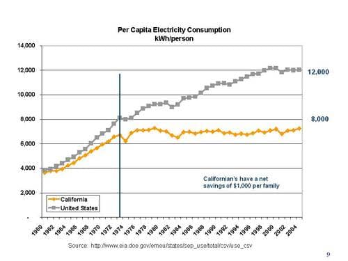 david-goldstein-nrdc-cali-energy-use