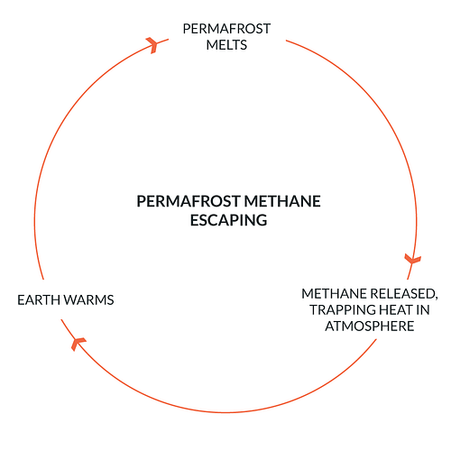 Permafrost Methane and Climate Change