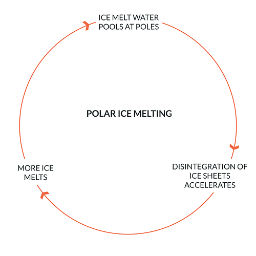 Polar Ice Melting and Climate Change
