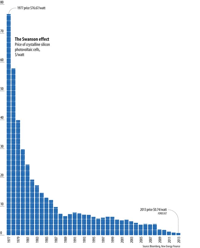Price of solar cells has dropped by 99%