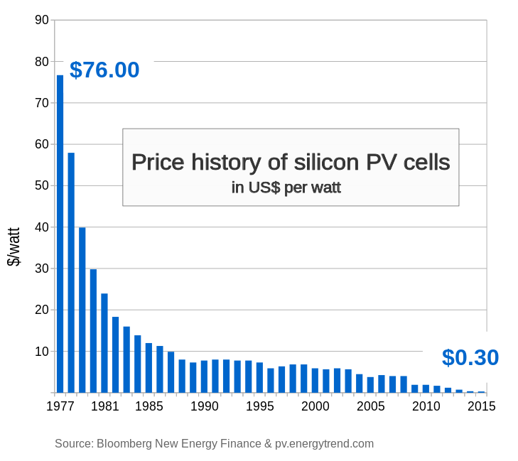 blue down graph