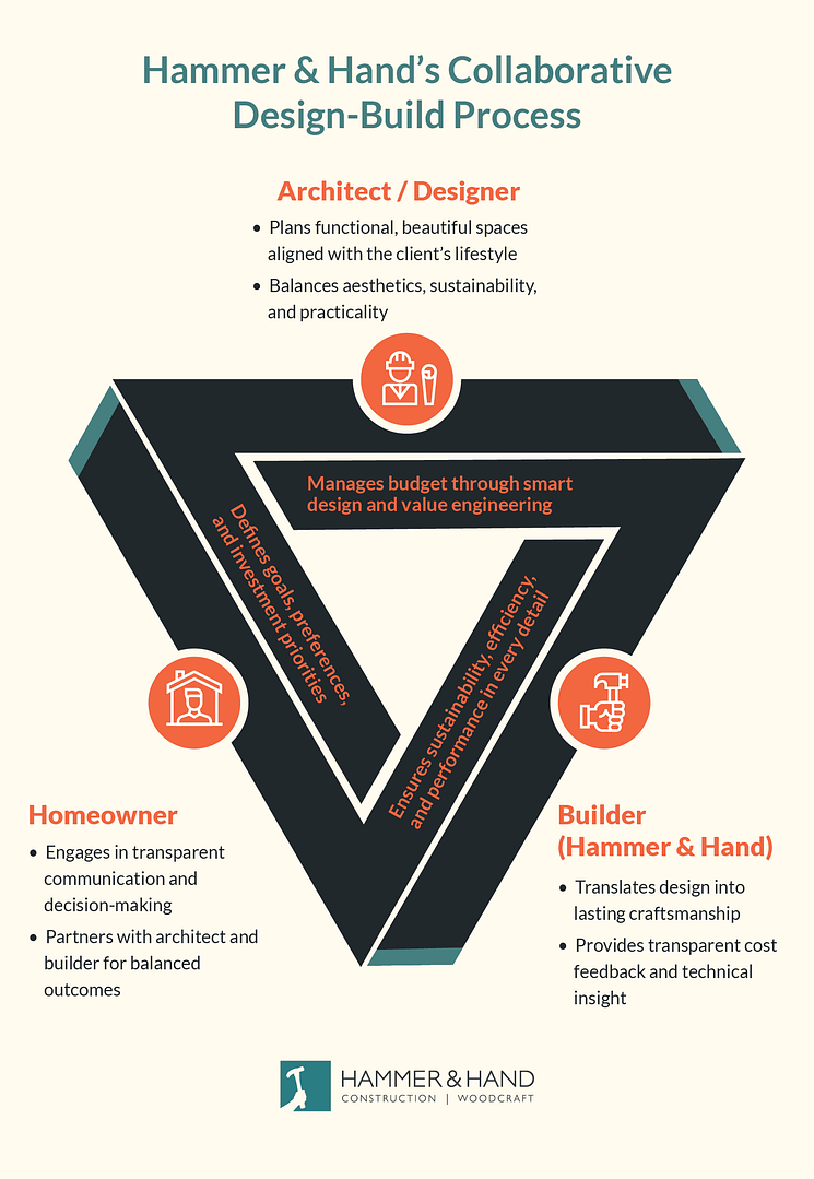 Hammer & Hand’s Collaborative Design-Build Process