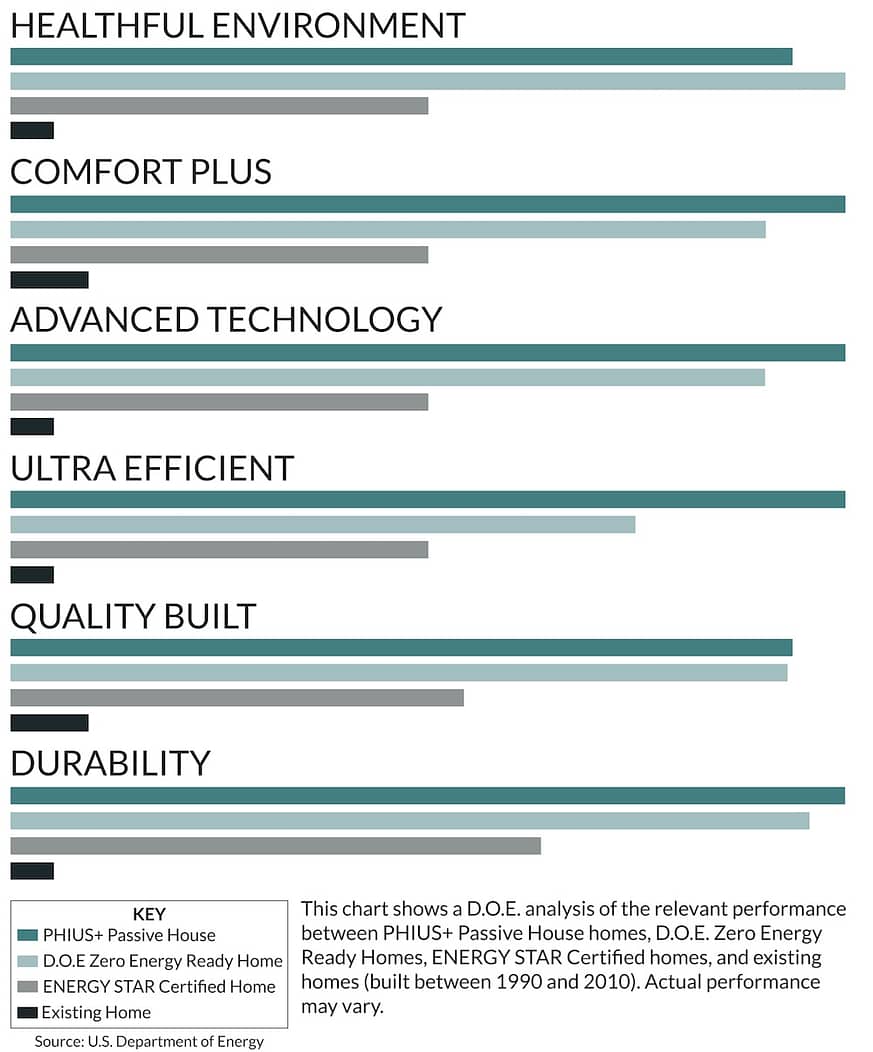 DOE Zero Energy Ready Home and PHIUS+ chart