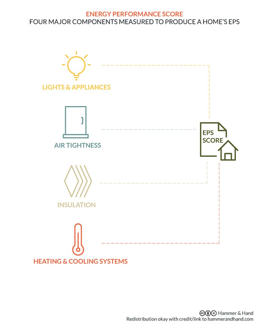 Energy Performance Score for Homes | Hammer & Hand