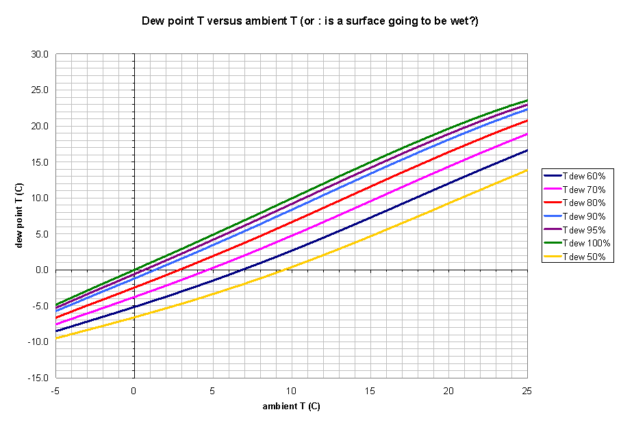 Dew Point graph from CTIO