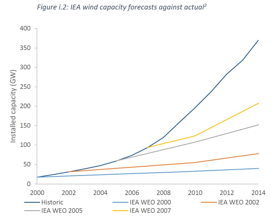 IEA wind projections